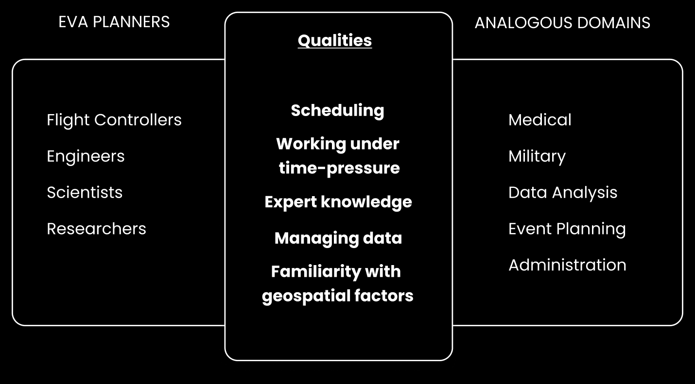 Map of analogous high-stakes planning domains studied to understand expert decision-making.