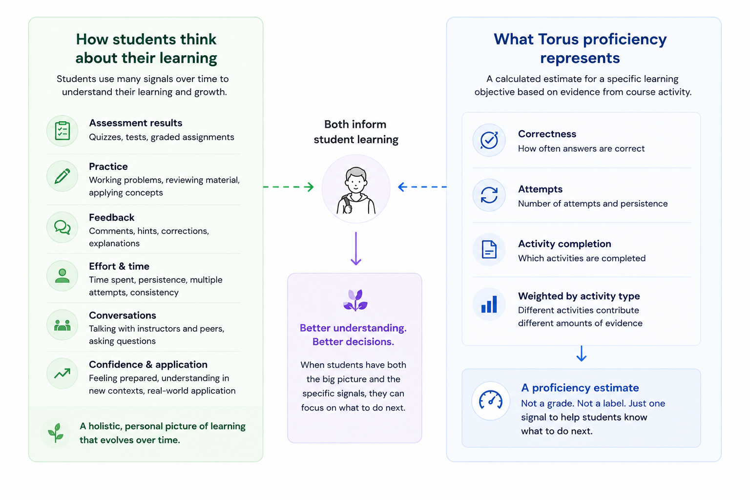 Diagram contrasting the broad signals students use to understand their learning with the specific activity evidence used by Torus proficiency.