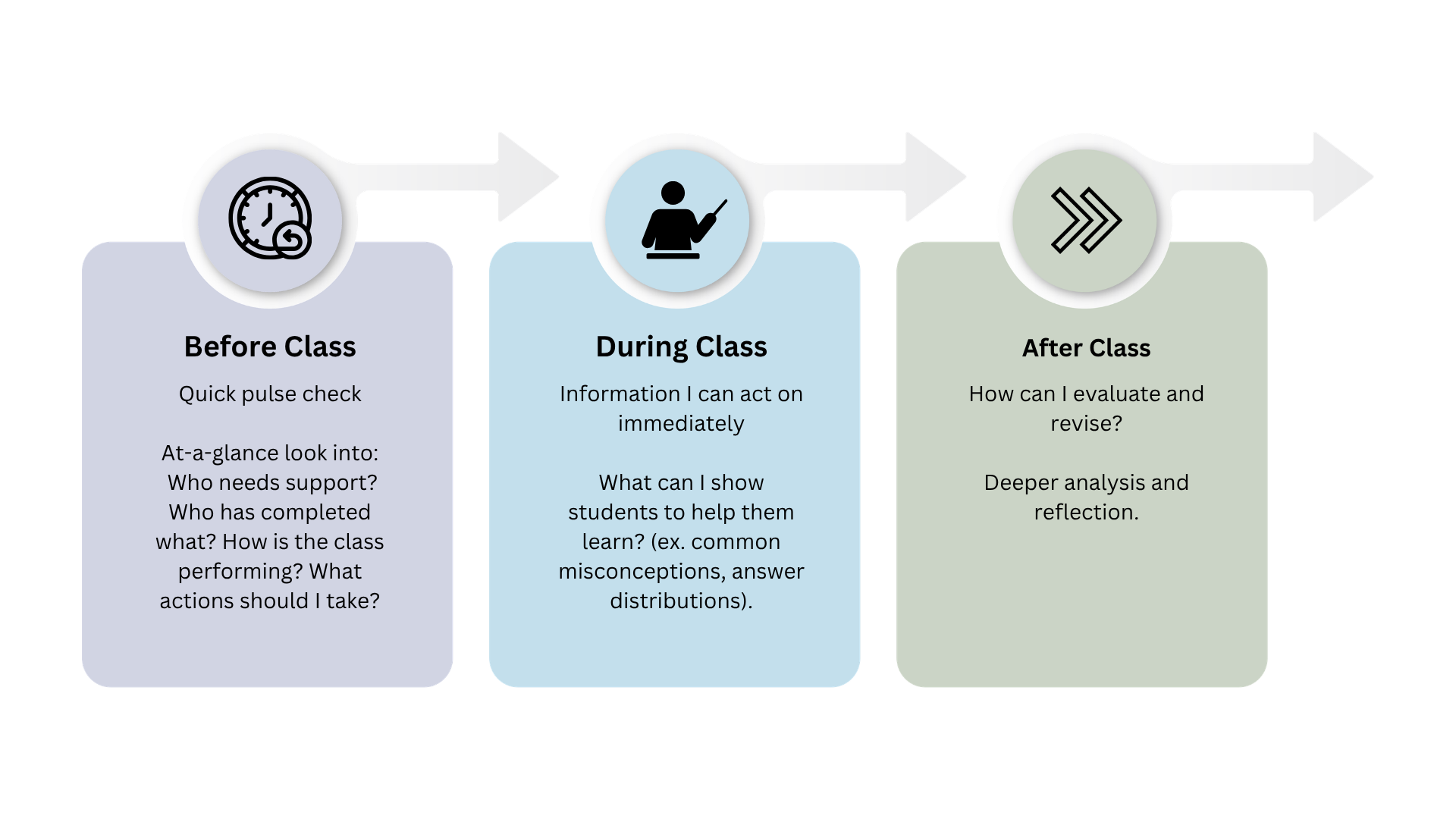 Diagram showing how instructor information needs change before class, during class, and after class.